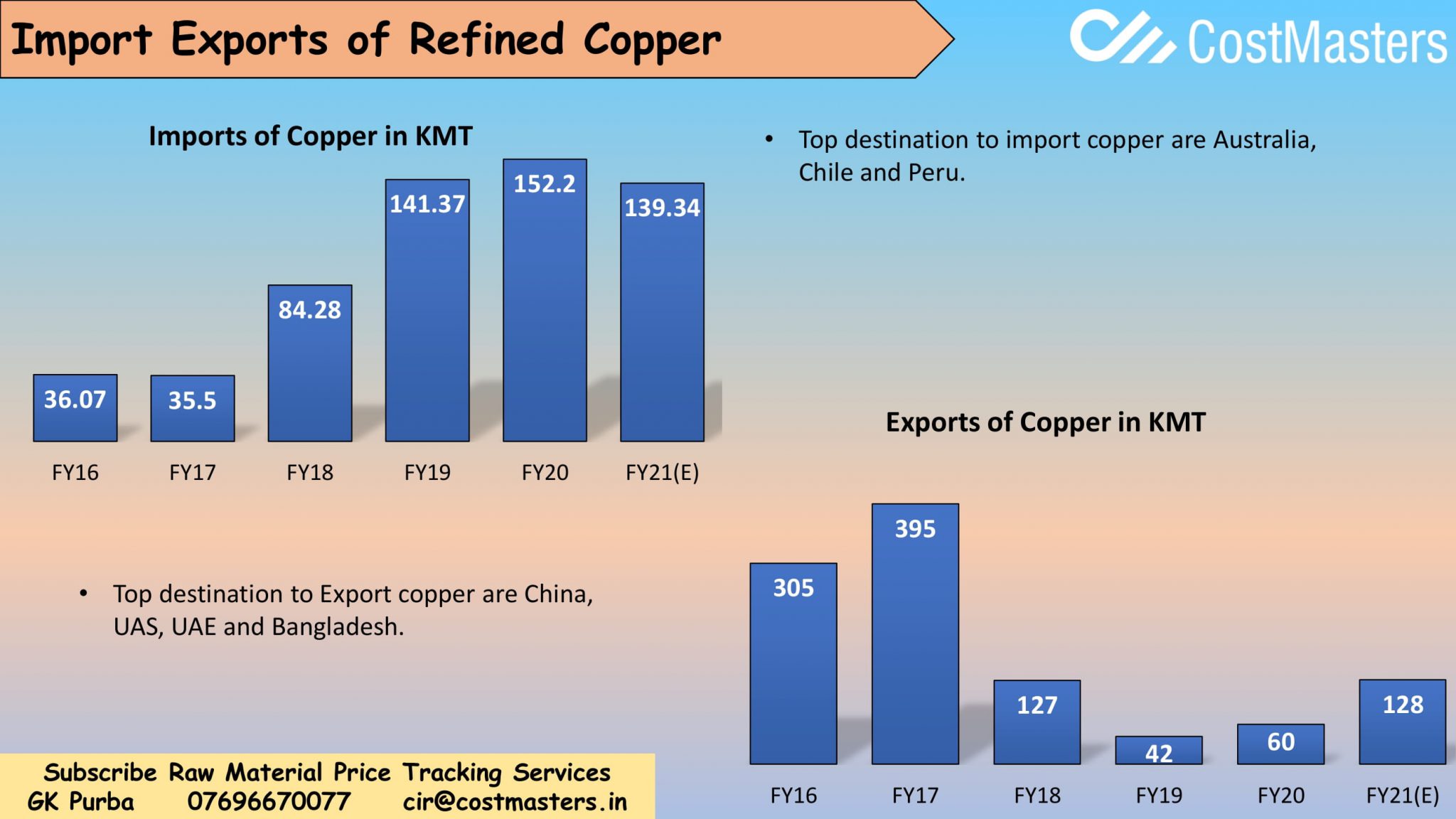 Detailed study on Copper Industry in India Demand and Future Outlook