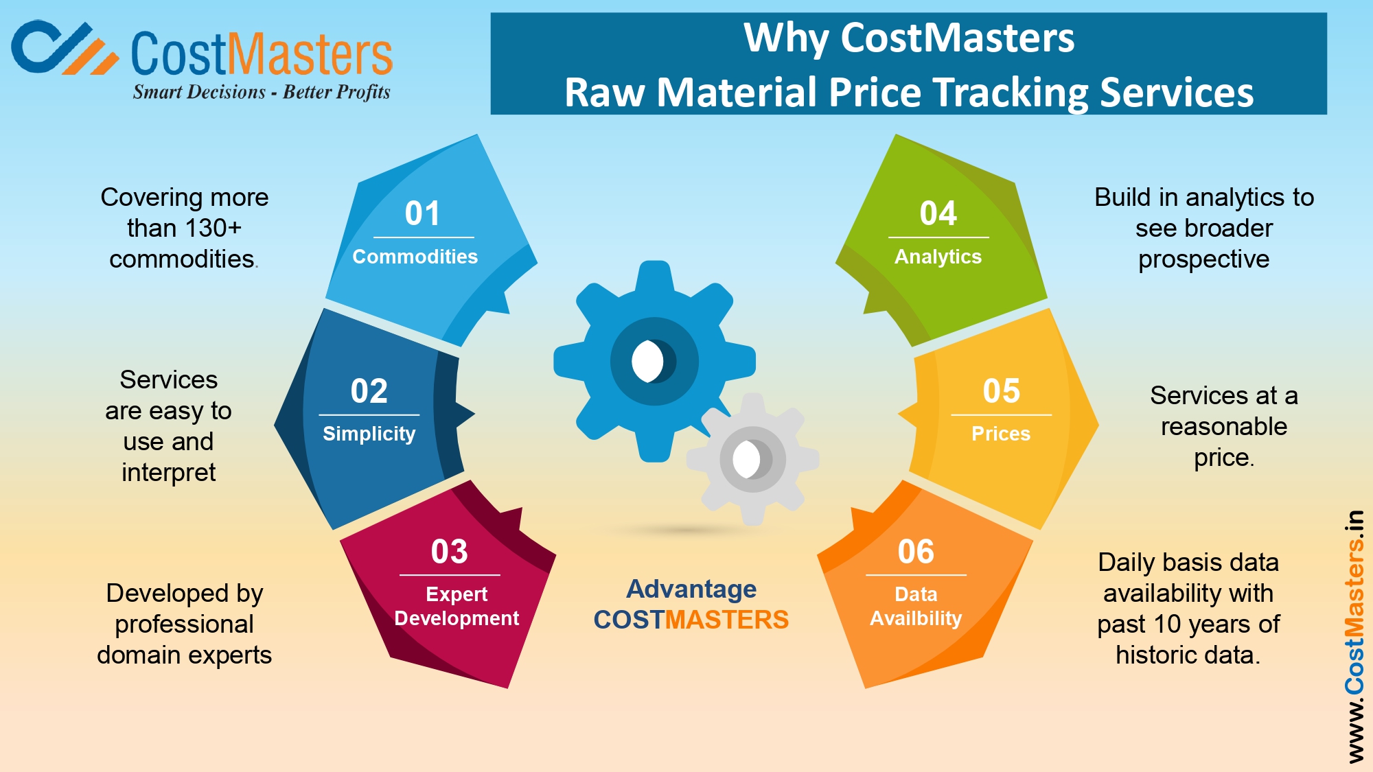 Benefits of Raw Materials Price Tracking services Cost Masters