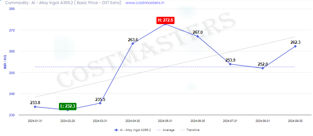 Aluminium Alloy Ingot Prices