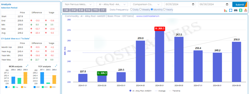 Aluminium Alloy Rod price