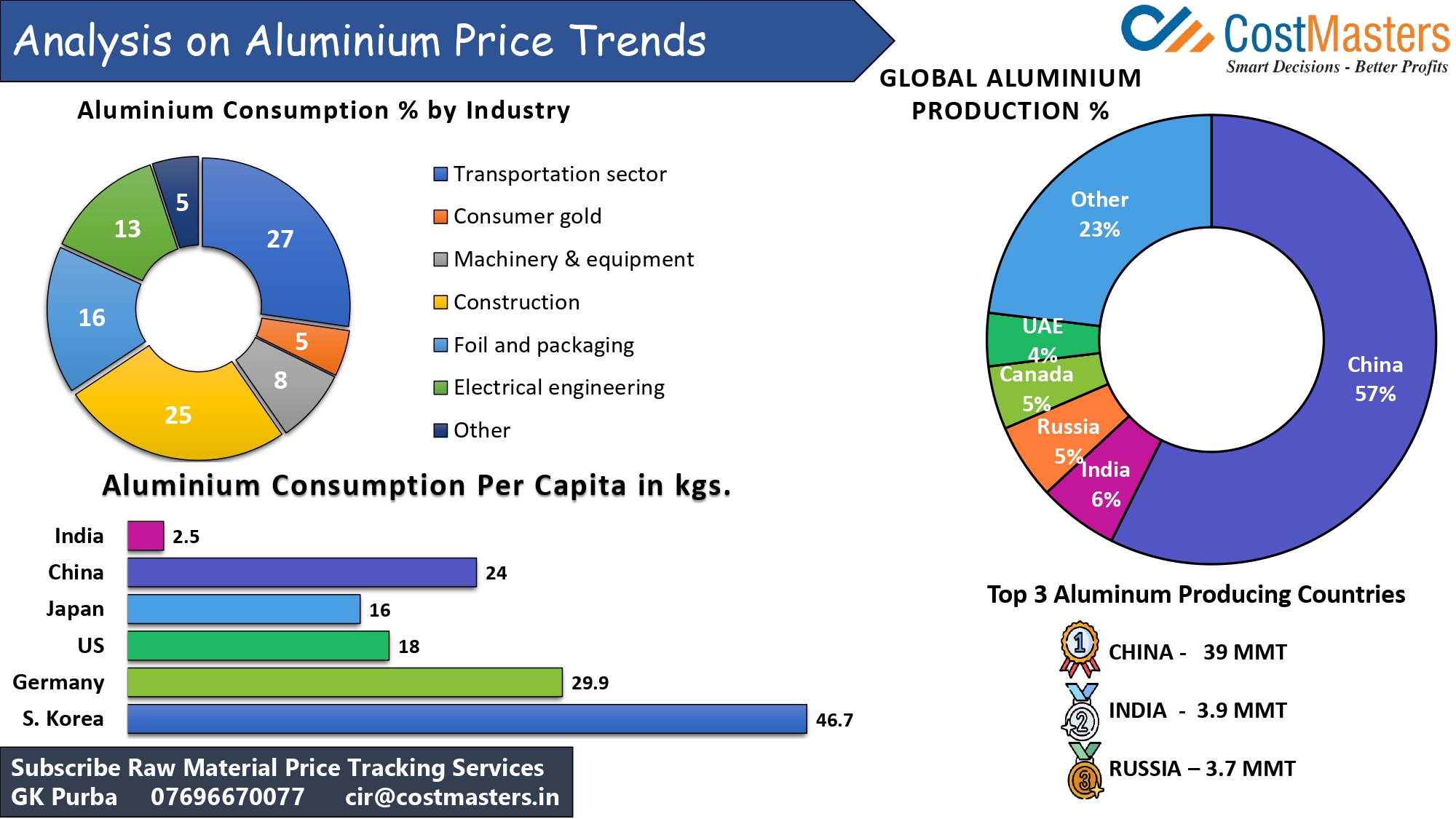 Track Aluminium Price Today Comparing Aluminium Prices in India 2024