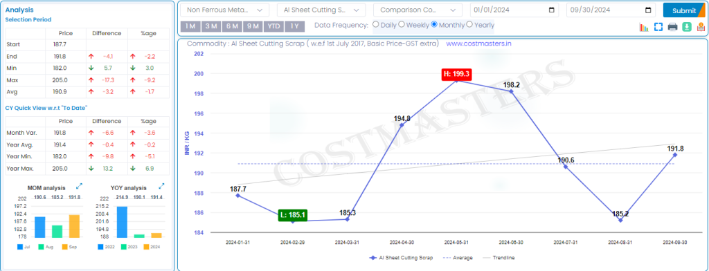 Aluminium Sheet Cutting Scrap Prices