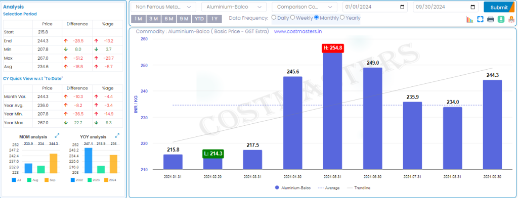 Balco Aluminium Prices Today