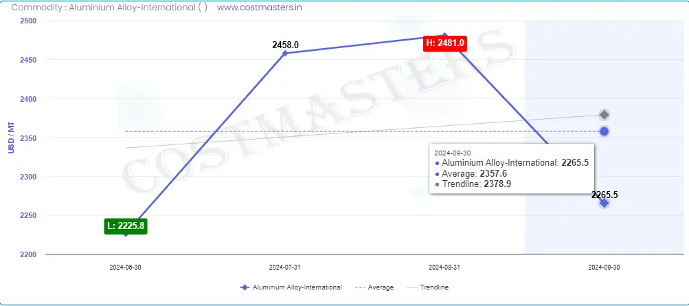 Aluminium Alloy International Prices Chart