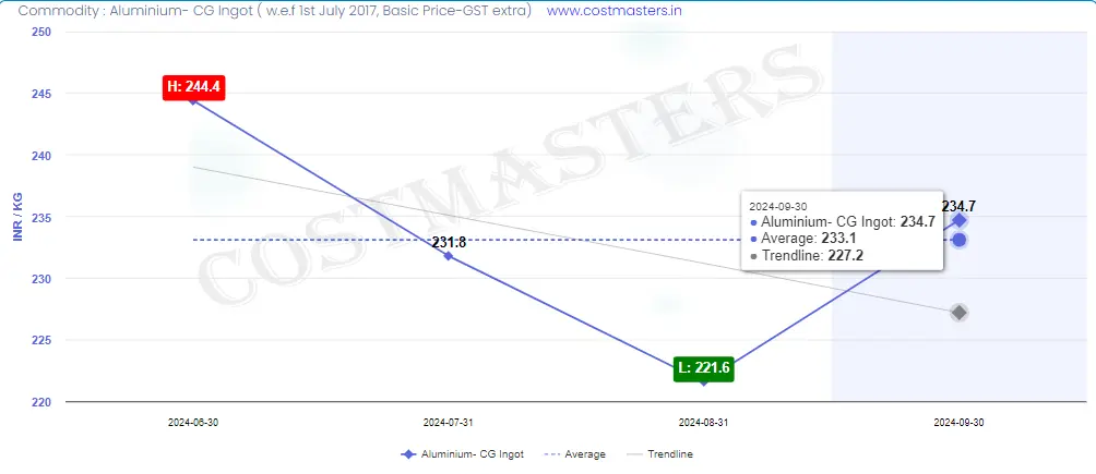 Aluminium CG Ingot Prices Chart