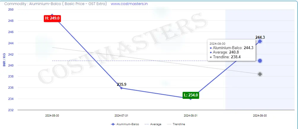 Balco Aluminium Prices Chart