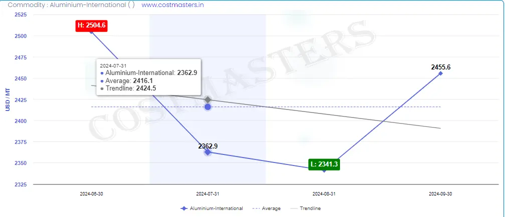 International Aluminium Prices Chart