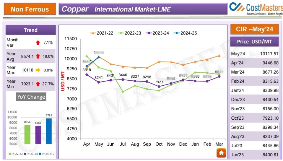 CostMasters’ Copper Price Forecast Sample