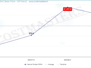 Natural Rubber Price