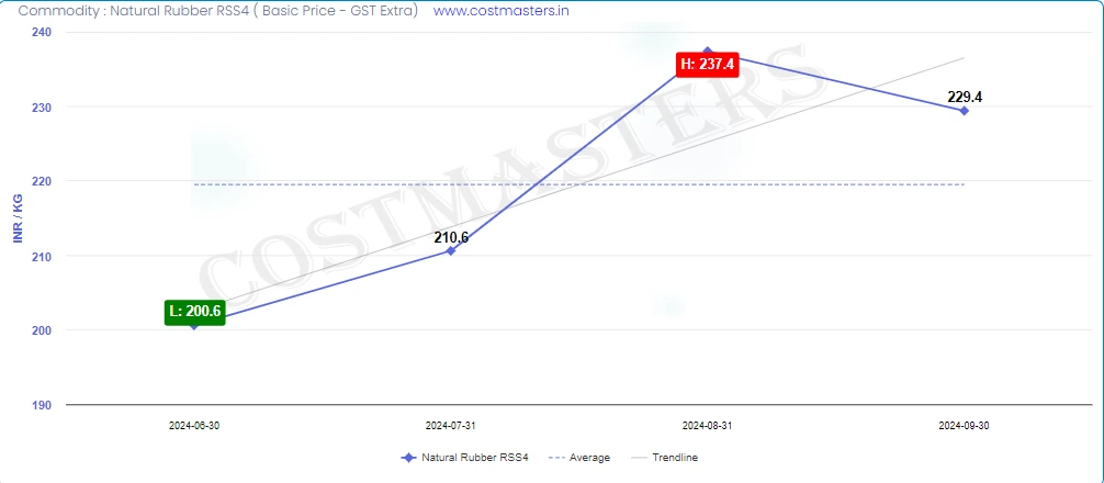 Real-time Natural Rubber Price Chart