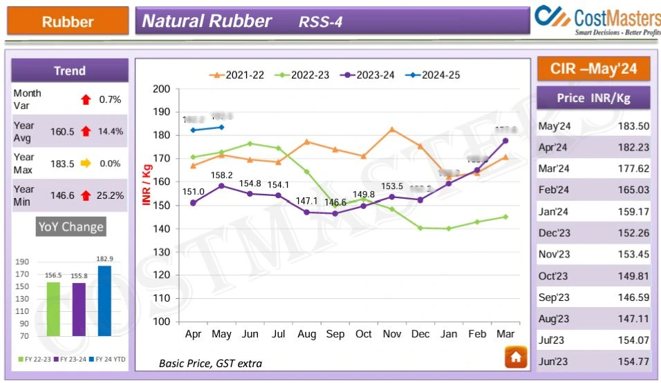 Natural Rubber Price Forecast