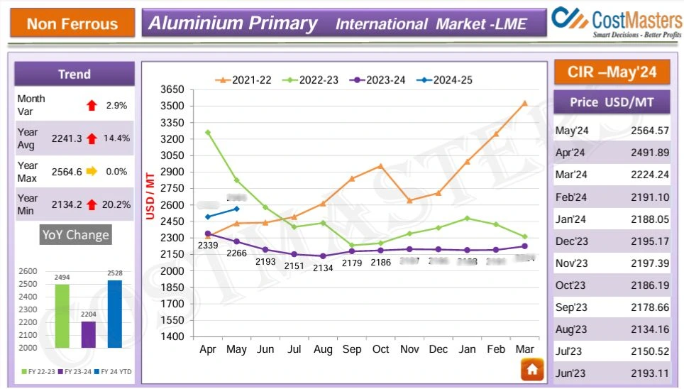 CostMasters' Sample of Aluminium Price Forecast