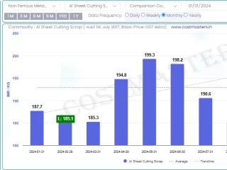 Aluminium Scrap Rate per KG today in India