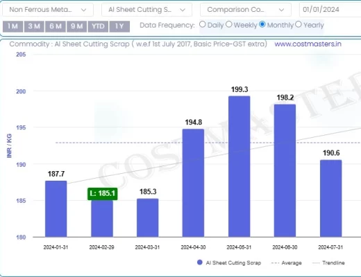 Aluminium Scrap Rate per KG today in India