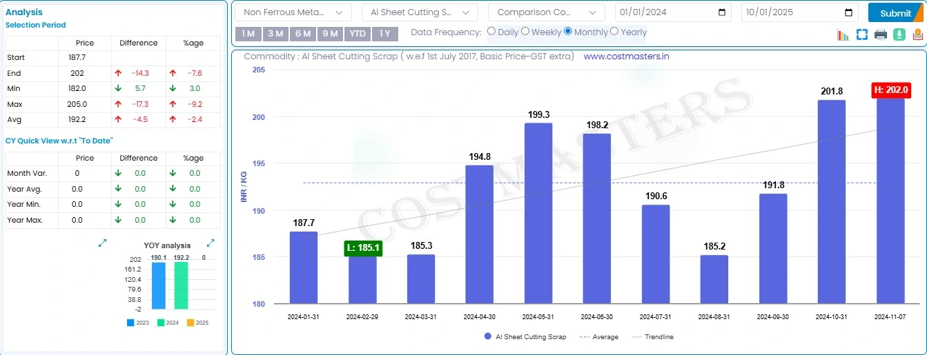 Aluminium Scrap Rate per KG today in India