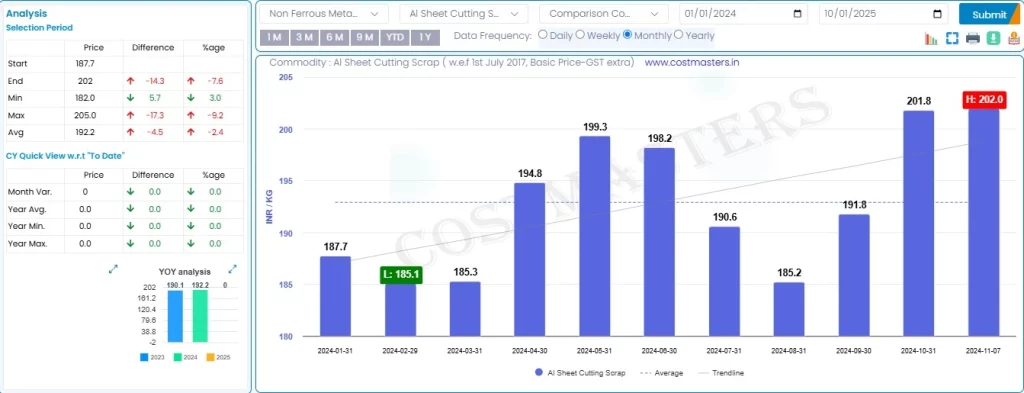 today aluminium scrap rate per kg