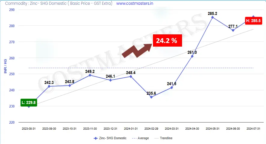 Zinc Price Trends in India