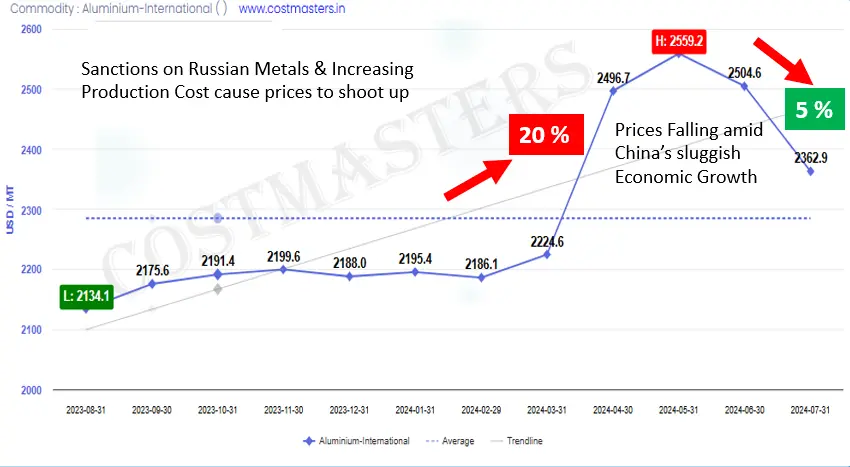 Fluctuations in Aluminium Prices