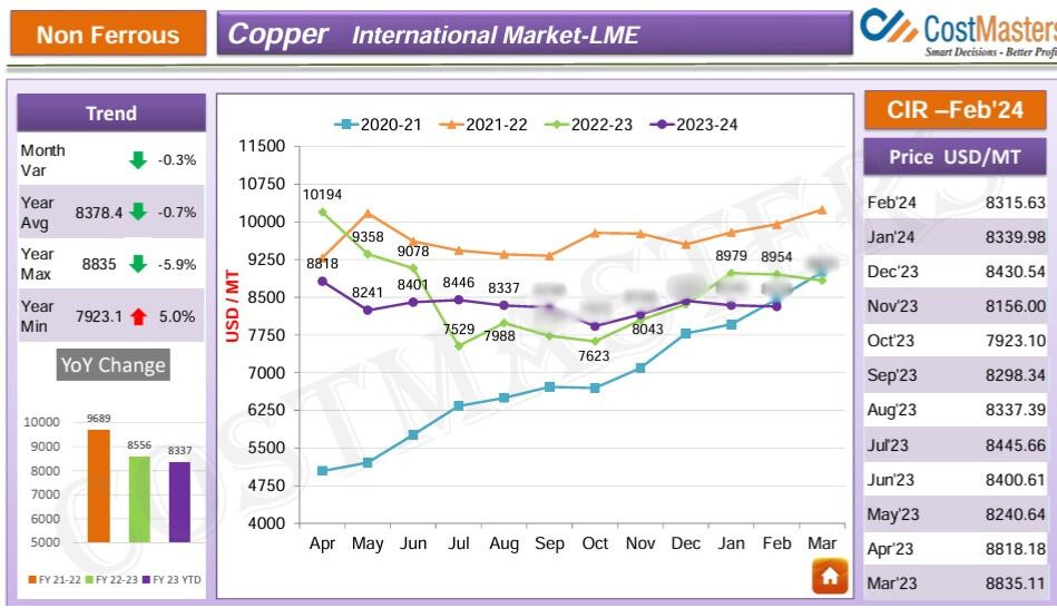 Track Copper International Market(LME) Prices Forecast Sample