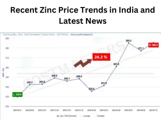 Recent Zinc Price Trends in India and Latest News