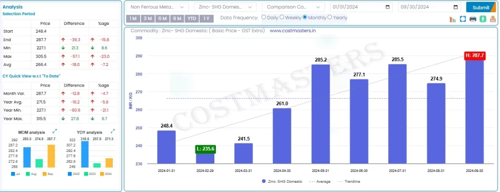 Zinc Price Chart in India