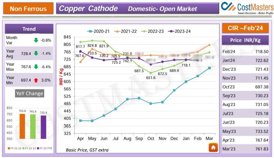 Copper Forecasting Report for Copper Open Market