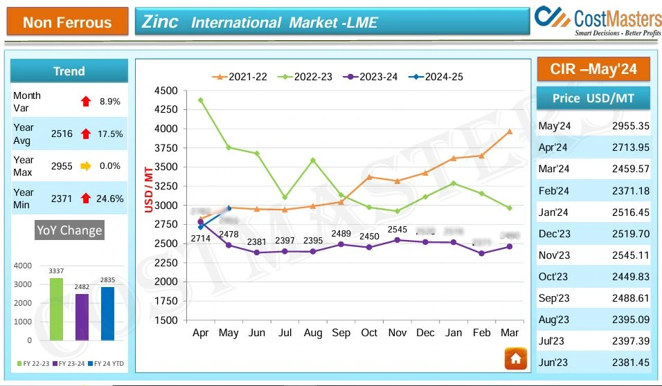 Zinc Price Forecasting Report