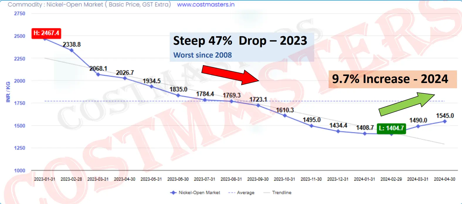 Explore Nickel Price Trend 2024