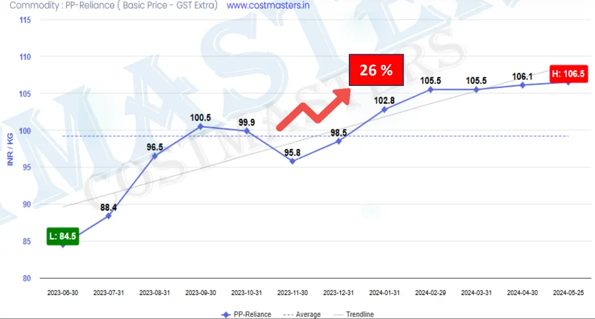 Plastic Price Trends in India and News in 2024