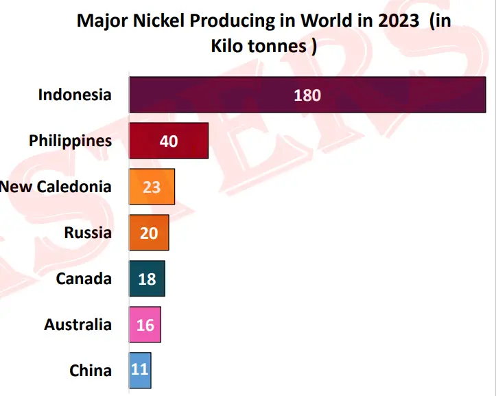 Major producer of Nickel