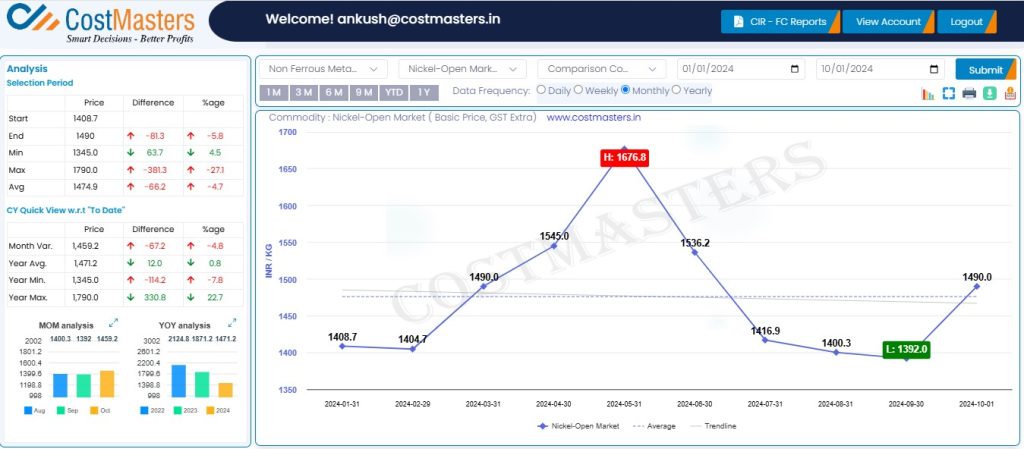 Nickel Price per Kg Today in India