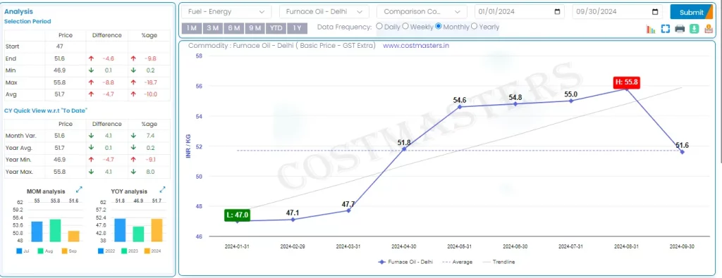 Furnace Oil Price Tracking Real-Time