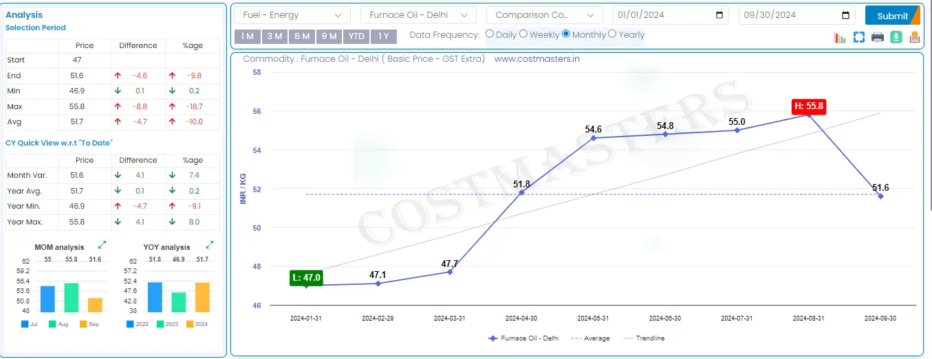 Furnace Oil Price Today | Track Real-Time Prices