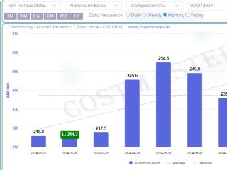 Aluminium Prices Balco