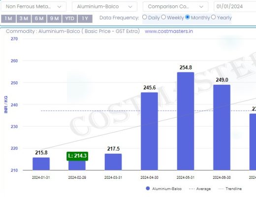 Aluminium Prices Balco