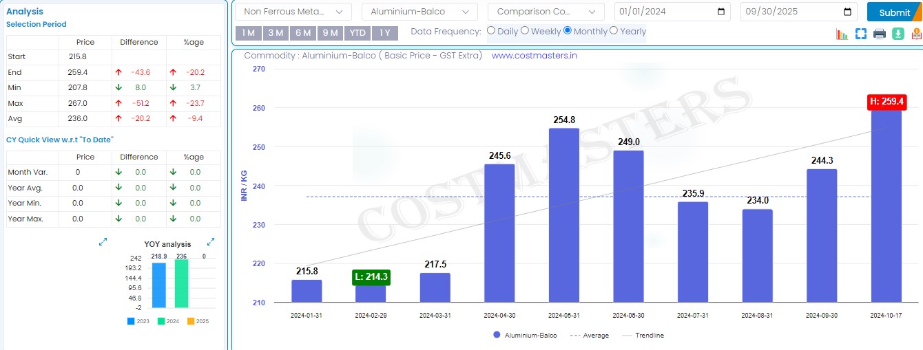 Aluminium Prices Balco