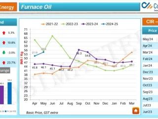 Furnace Oil Price