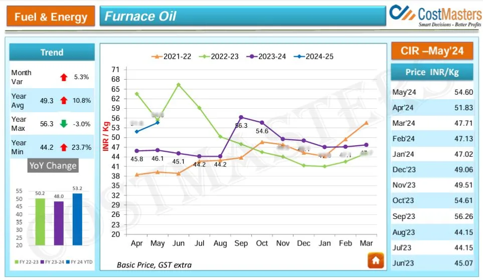 Furnace Oil Price