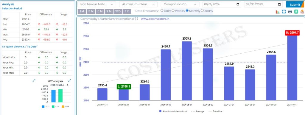 International Aluminium Prices till 30th September, 2024