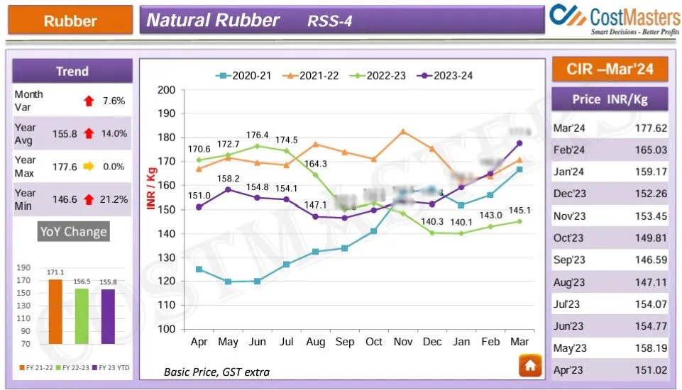 Natural Rubber Price Forecast