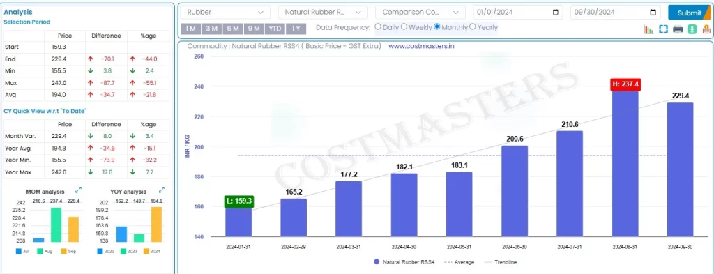 Latest Natural Rubber Prices