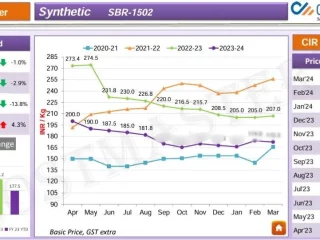 Synthetic Rubber Price vs natural rubber price