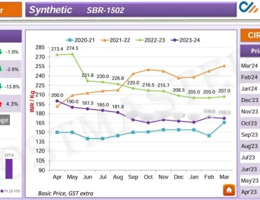 Synthetic Rubber Price vs natural rubber price