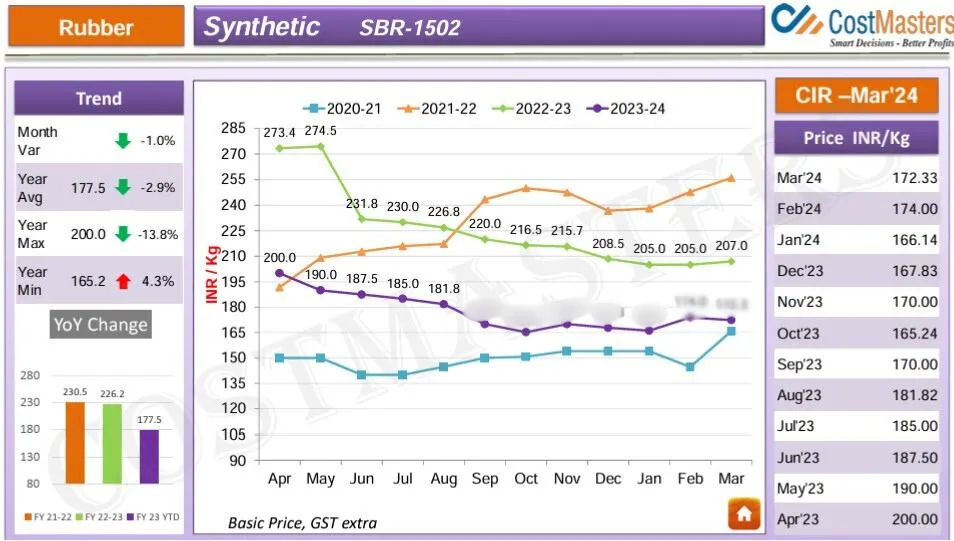 Synthetic Rubber Price vs natural rubber price