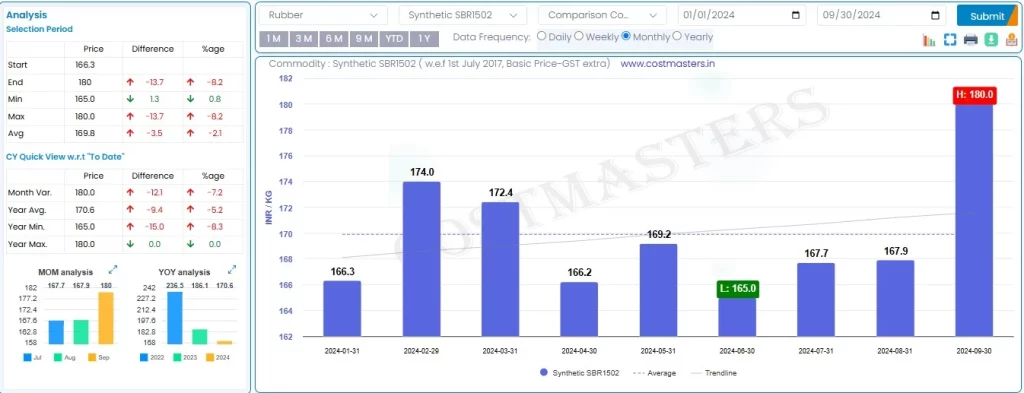 latest synthetic rubber price