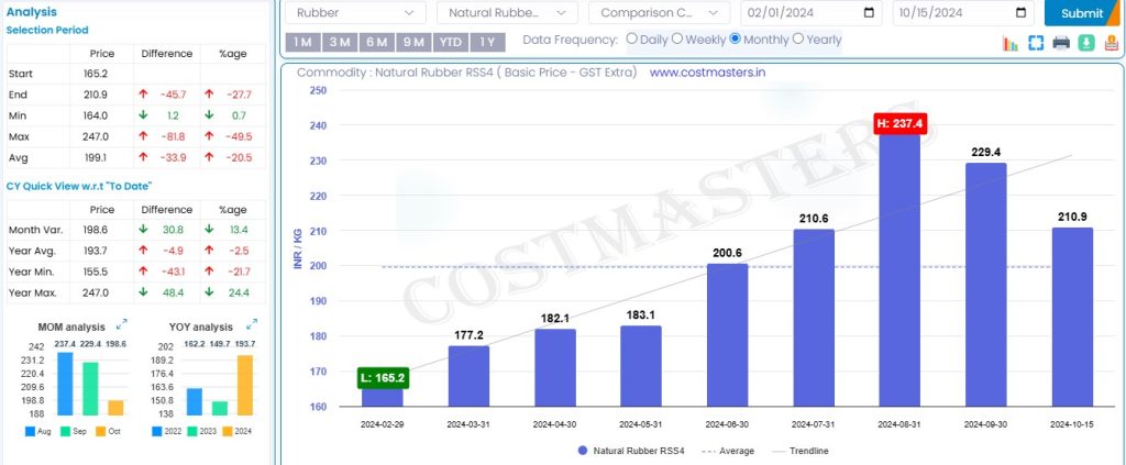 Rubber Price Per KG in Assam