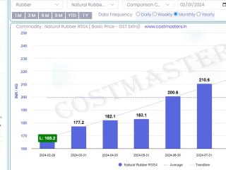 Rubber Price Per KG in Assam