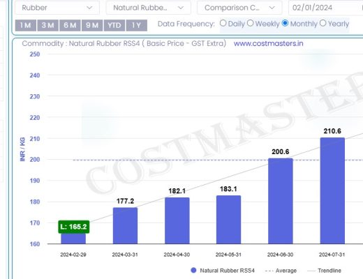 Rubber Price Per KG in Assam