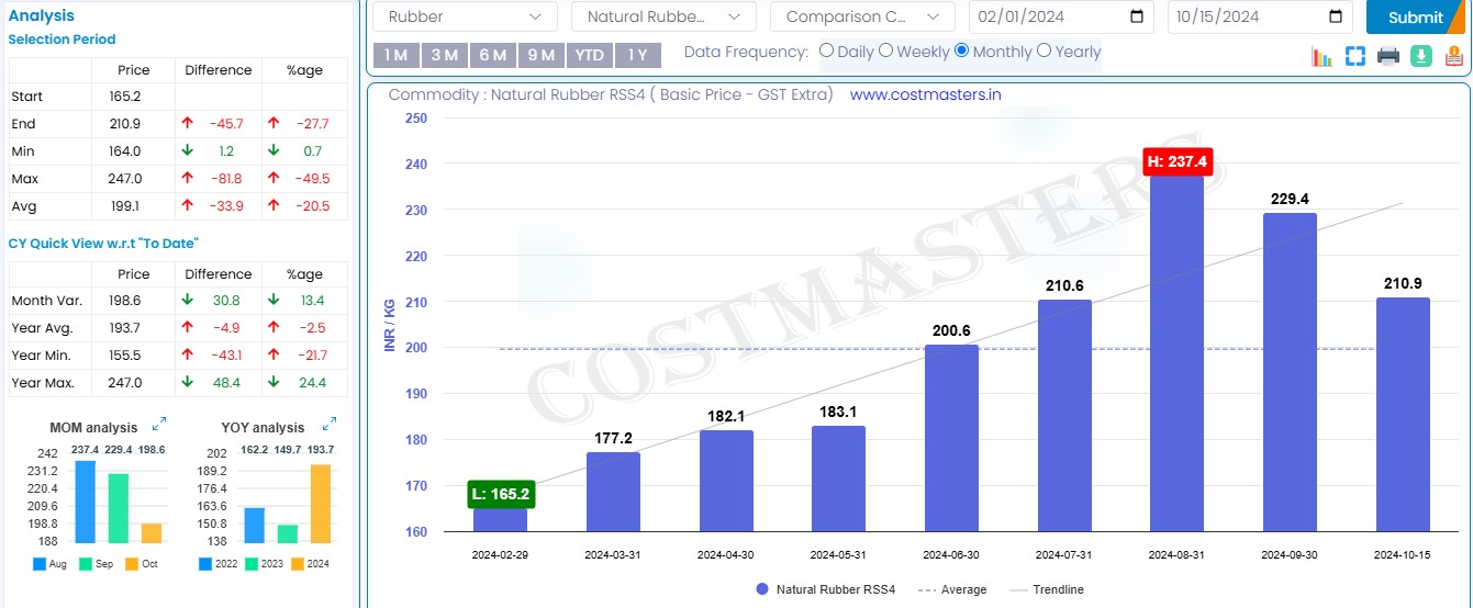 Rubber Price Per KG in Assam