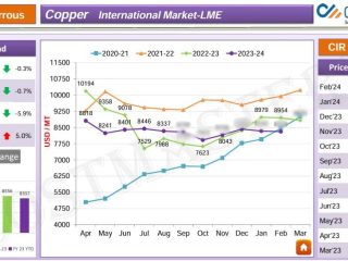 Copper intl price forecast